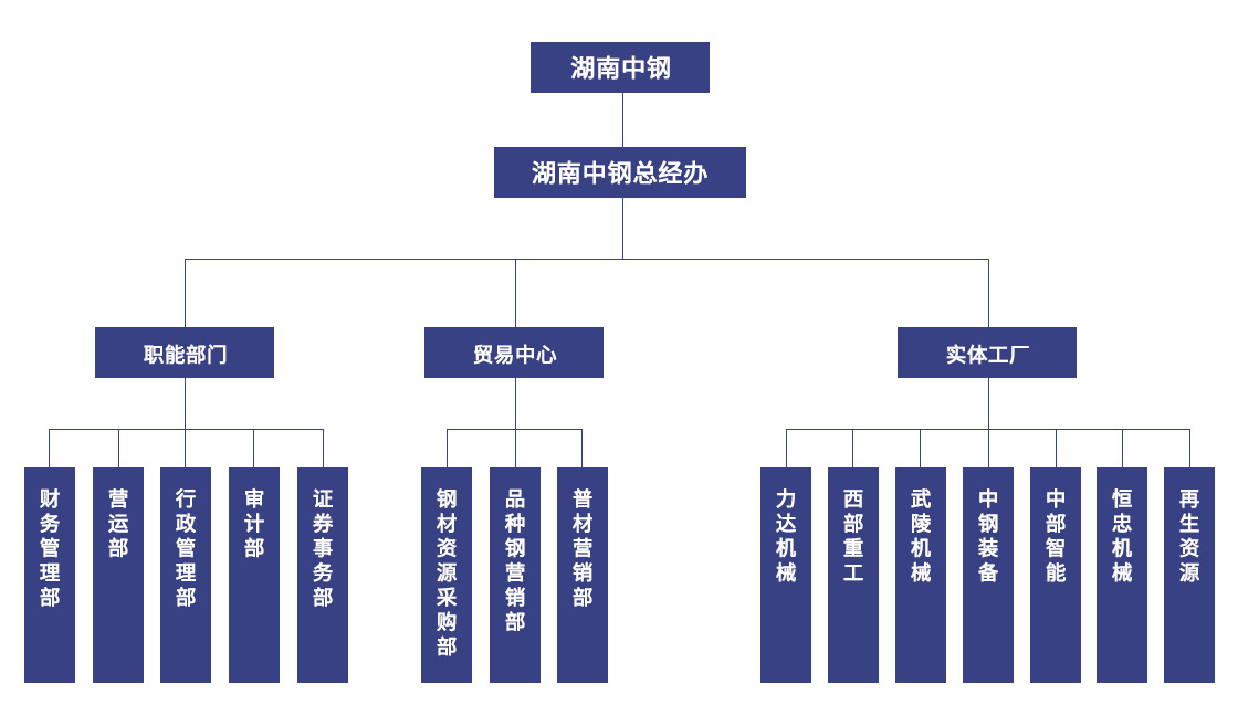 组织架构